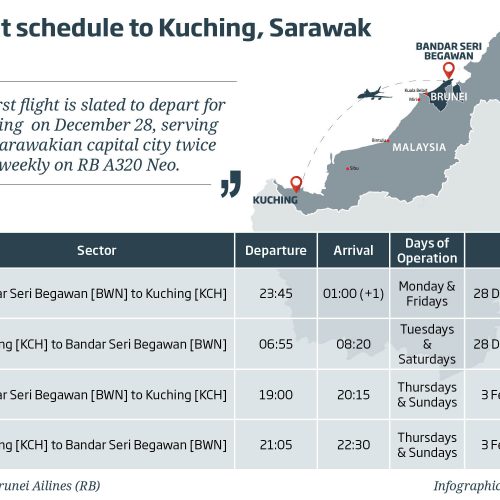 Royal Brunei Airlines revisits Kuching in December